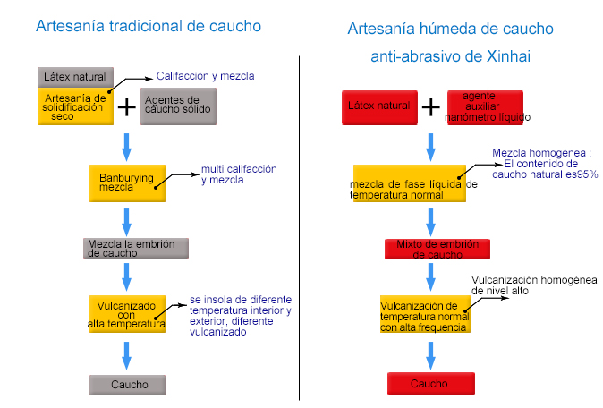 Xinhai proceso húmedo