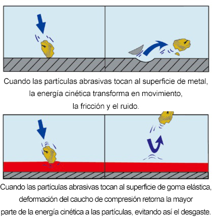 La elasticidad de la goma conquista el duro por el suave