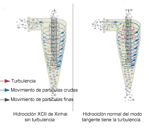 Comparación. del Xinhai XCII hidrociclón. y el ordenario