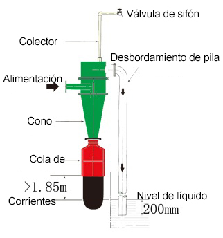 El dibujo de sección transversal del hidrociclón